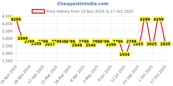 myntra.com Stoa Paris Lumiere Blue Geometric Printed 300 TC King Bedsheet Set With 2 Pillow Covers stoa paris Price History Graph from 19 Nov 2024 to 17 Oct 2025