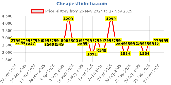 myntra.com Stoa Paris Lumiere Brown Floral Printed 300 TC King Bedsheet Set With 2 Pillow Covers stoa paris Price History Graph from 26 Nov 2024 to 26 Nov 2025