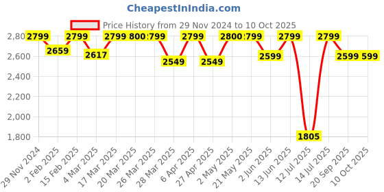 myntra.com Stoa Paris Lumiere Geometric Printed 300 TC King Bedsheet Set With 2 Pillow Covers stoa paris Price History Graph from 29 Nov 2024 to 10 Oct 2025