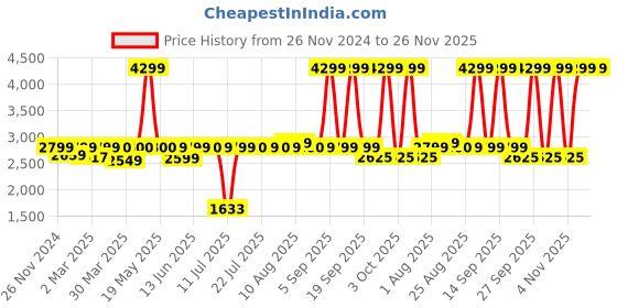 myntra.com Stoa Paris Lumiere Purple Geometric Printed 300 TC King Bedsheet Set With 2 Pillow Covers stoa paris Price History Graph from 26 Nov 2024 to 25 Nov 2025
