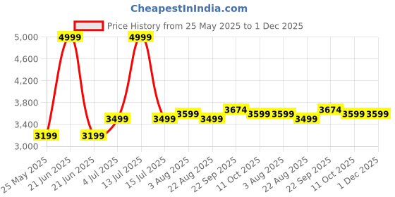 myntra.com Stoa Paris Navy Blue 300 TC King Bedsheet with 2 Pillow Covers stoa paris Price History Graph from 25 May 2025 to 30 Nov 2025