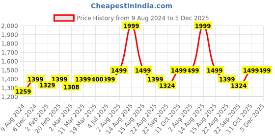myntra.com Stoa Paris Navy Blue & Brown 5 Pieces Geometric Printed Square Cushion Covers stoa paris Price History Graph from 9 Aug 2024 to 4 Dec 2025