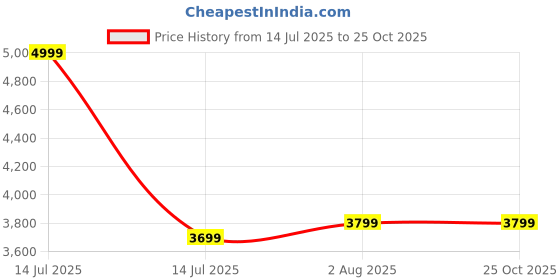 myntra.com Stoa Paris Navy Blue & Purple 300 TC King Fitted Sheet 2 Pillow Covers stoa paris Price History Graph from 14 Jul 2025 to 24 Oct 2025