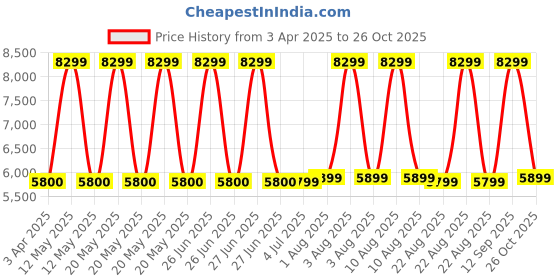 myntra.com Stoa Paris Navy Blue & Purple AC Room 150 GSM Double Bed Comforter stoa paris Price History Graph from 3 Apr 2025 to 26 Oct 2025