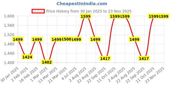 myntra.com Stoa Paris Navy Blue & Red Typography 220 TC Queen Bedsheet With 2 Pillow Covers stoa paris Price History Graph from 30 Jan 2025 to 23 Nov 2025