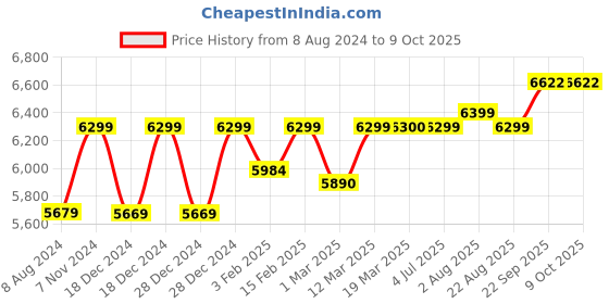 myntra.com Stoa Paris Navy Blue Checked Double King Bedding Set stoa paris Price History Graph from 8 Aug 2024 to 8 Oct 2025