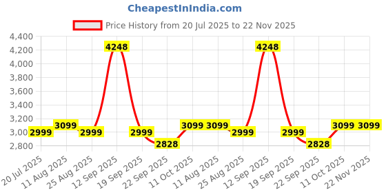 myntra.com Stoa Paris Navy Blue Solid 3 Piece Single Regular Bedding Set stoa paris Price History Graph from 20 Jul 2025 to 22 Nov 2025