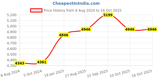 myntra.com Stoa Paris Navy Sapphire Splendour Super King Crown of Versailles Bedsheet Set stoa paris Price History Graph from 8 Aug 2024 to 16 Oct 2025
