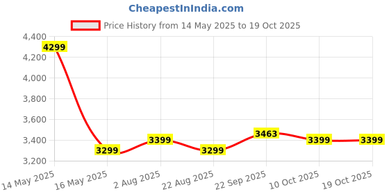myntra.com Stoa Paris Noir Burgundy Self Design 300 TC King Bedsheet Set 2.74 m x 2.74 m stoa paris Price History Graph from 14 May 2025 to 18 Oct 2025