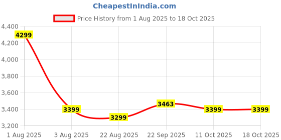 myntra.com Stoa Paris Noir Chocolat Brown Self Design 300 TC King Bedsheet Set 2.74 m x 2.74 m stoa paris Price History Graph from 1 Aug 2025 to 18 Oct 2025