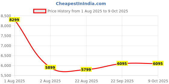 myntra.com Stoa Paris Noir Maroon Printed AC Room 150 GSM Double Bed Comforter stoa paris Price History Graph from 1 Aug 2025 to 8 Oct 2025