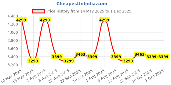 myntra.com Stoa Paris Noir Rouge Rose Gold Printed 300 TC King Bedsheet Set 2.74 m x 2.74 m stoa paris Price History Graph from 14 May 2025 to 30 Nov 2025
