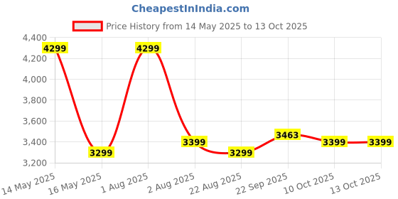 myntra.com Stoa Paris Noir Twilight Rhapsody Teal Printed 300 TC King Bedsheet Set 2.74 m x 2.74 m stoa paris Price History Graph from 14 May 2025 to 13 Oct 2025