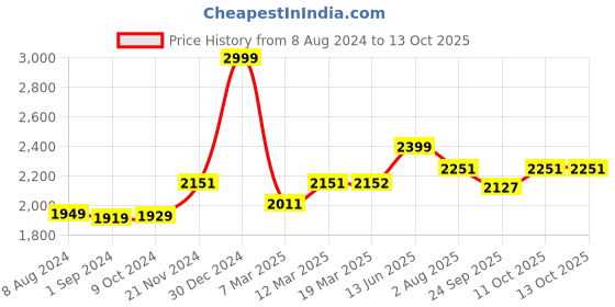 myntra.com Stoa Paris Olive Green AC Room 150 GSM Single Bed Comforter stoa paris Price History Graph from 8 Aug 2024 to 13 Oct 2025