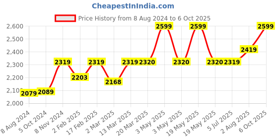 myntra.com Stoa Paris Olive Green & White Striped 300 TC Queen Bedsheet With 2 Pillow Covers stoa paris Price History Graph from 8 Aug 2024 to 6 Oct 2025