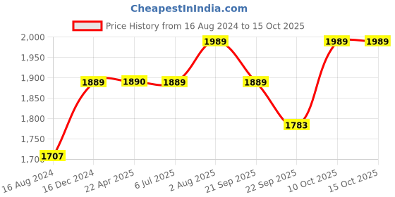 myntra.com Stoa Paris Peach Champagne Fitted 300 TC King Sheet With 2 Pillow Covers stoa paris Price History Graph from 16 Aug 2024 to 14 Oct 2025