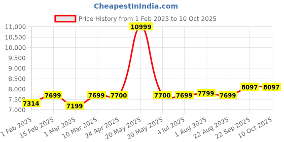 myntra.com Stoa Paris Peach-Coloured & Gold-Toned Satin King Regular Bedding Set stoa paris Price History Graph from 1 Feb 2025 to 10 Oct 2025