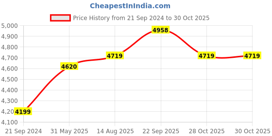 myntra.com Stoa Paris Pink 4 Pieces Double Queen Bedding Set stoa paris Price History Graph from 21 Sep 2024 to 30 Oct 2025