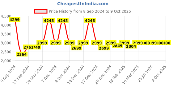 myntra.com Stoa Paris Pink Solid 3 Piece Single Regular Bedding Set stoa paris Price History Graph from 8 Sep 2024 to 9 Oct 2025