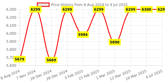 myntra.com Stoa Paris Red & Green Checked Double King Bedding Set stoa paris Price History Graph from 8 Aug 2024 to 4 Jul 2025
