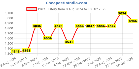 myntra.com Stoa Paris Red Crimson Glory Super King Crown of Versailles Bedsheet Set stoa paris Price History Graph from 8 Aug 2024 to 10 Oct 2025
