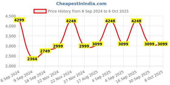 myntra.com Stoa Paris Red Solid 3 Piece Single Regular Bedding Set stoa paris Price History Graph from 8 Sep 2024 to 6 Oct 2025