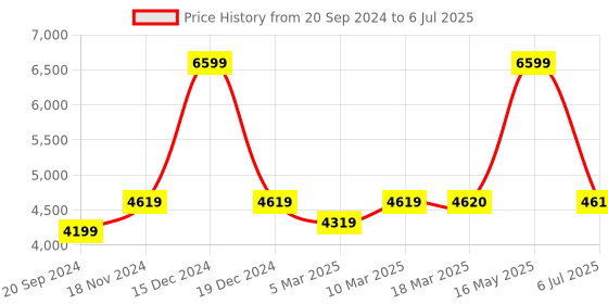 myntra.com Stoa Paris Red Solid 4 Piece Double Queen Regular Bedding Set stoa paris Price History Graph from 20 Sep 2024 to 6 Jul 2025