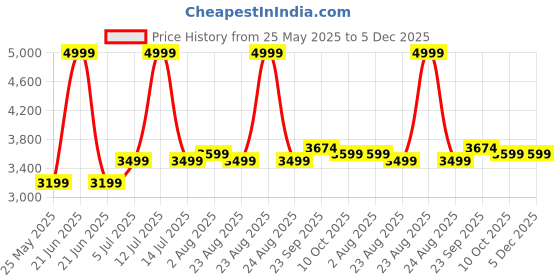 myntra.com Stoa Paris Skies of Paris Blue Solid 300 TC King Bedsheet with 2 Pillow Cover stoa paris Price History Graph from 25 May 2025 to 5 Dec 2025