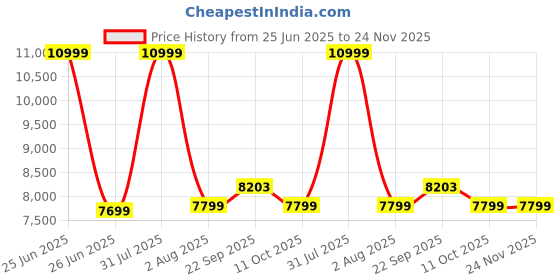myntra.com Stoa Paris Skies of Paris Evening Glow Champagne 4 Pieces Satin 300 TC King Bedding Set stoa paris Price History Graph from 25 Jun 2025 to 24 Nov 2025