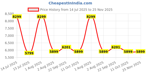myntra.com Stoa Paris Skies of Paris Green AC Room 150 GSM Double Bed Comforter stoa paris Price History Graph from 14 Jul 2025 to 25 Nov 2025