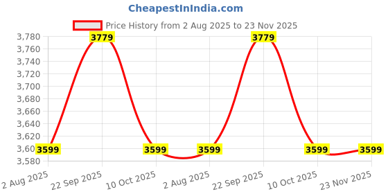 myntra.com Stoa Paris Skies of Paris Grey Solid 300 TC Super King Bedsheet with 2 Pillow Covers stoa paris Price History Graph from 2 Aug 2025 to 23 Nov 2025