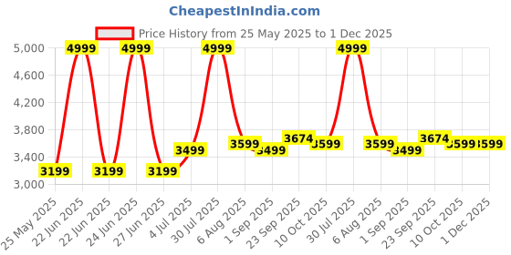 myntra.com Stoa Paris Skies of Paris Peach & Purple Solid 300 TC King Bedsheet with 2 Pillow Covers stoa paris Price History Graph from 25 May 2025 to 30 Nov 2025