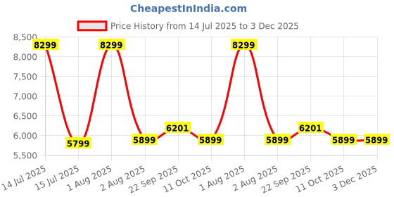myntra.com Stoa Paris Skies of Paris Peach-Coloured & Purple AC Room 150 GSM Double Bed Comforter stoa paris Price History Graph from 14 Jul 2025 to 2 Dec 2025