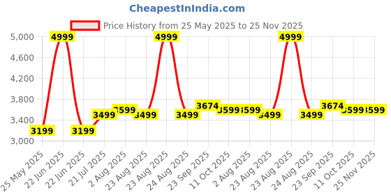 myntra.com Stoa Paris Skies of ParisViolet & Pink 300 TC King Bedsheet with 2 Pillow Covers stoa paris Price History Graph from 25 May 2025 to 25 Nov 2025