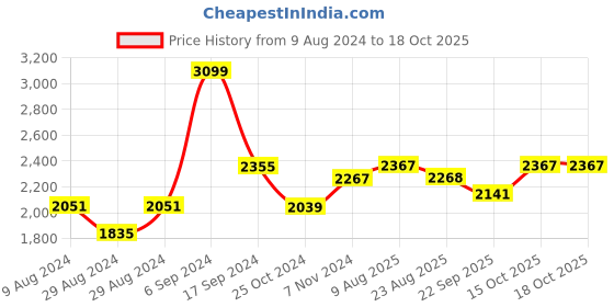 myntra.com stoa paris Stao Paris Date Night Velvet Blue Enigma Window Curtain stoa paris Price History Graph from 9 Aug 2024 to 18 Oct 2025