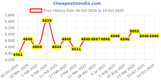 myntra.com Stoa Paris Stoa Paris Champagne Palatial Rouge Super King Crown of Versailles Bedsheet Set stoa paris Price History Graph from 26 Oct 2024 to 14 Oct 2025