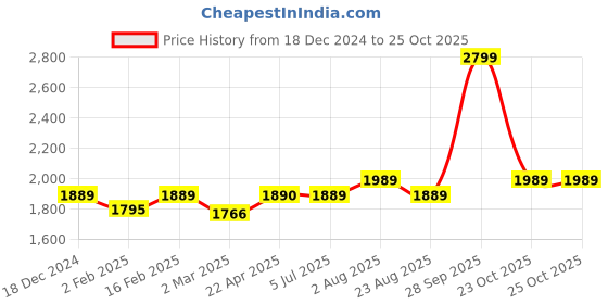 myntra.com stoa paris Stoa ParisDate Night  Fitted 300 TC King Sheet With 2 Pillow Covers stoa paris Price History Graph from 18 Dec 2024 to 24 Oct 2025