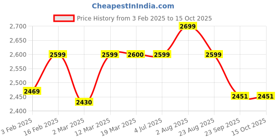 myntra.com Stoa Paris Versailles Black & Gold-Toned Floral Printed Window Curtain stoa paris Price History Graph from 3 Feb 2025 to 14 Oct 2025