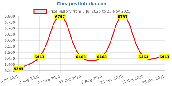 myntra.com Stoa Paris Versailles Black & Gold-Toned Set of 2 Ethnic Motifs Door Curtains stoa paris Price History Graph from 5 Jul 2025 to 24 Nov 2025