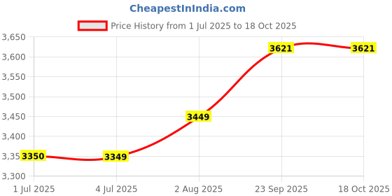 myntra.com Stoa Paris Versailles Black and GoldToned Ethnic Motifs Printed Door Curtain With Back Lining stoa paris Price History Graph from 1 Jul 2025 to 17 Oct 2025