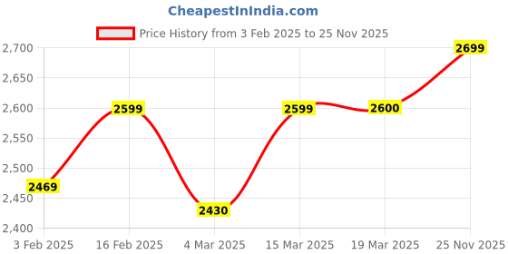 myntra.com Stoa Paris Versailles Blue & Yellow Ethnic Motifs Printed Window Curtain stoa paris Price History Graph from 3 Feb 2025 to 25 Nov 2025