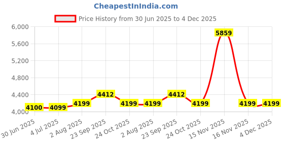 myntra.com Stoa Paris Versailles Blue Ethnic Motifs Printed Long Door Curtain With Back Lining stoa paris Price History Graph from 30 Jun 2025 to 4 Dec 2025