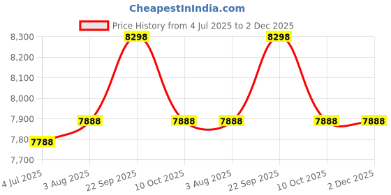 myntra.com Stoa Paris Versailles Blue Set of 2 Geometric Long Door Curtains stoa paris Price History Graph from 4 Jul 2025 to 2 Dec 2025