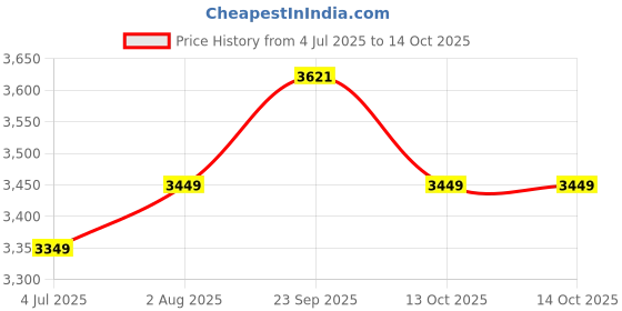 myntra.com Stoa Paris Versailles Brown & Purple Geometric Printed Door Curtain With Back Lining stoa paris Price History Graph from 4 Jul 2025 to 13 Oct 2025