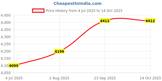 myntra.com Stoa Paris Versailles Brown & Yellow Ethnic Motifs Printed Long Door Curtain With Back Lining stoa paris Price History Graph from 4 Jul 2025 to 14 Oct 2025