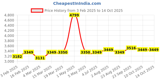 myntra.com Stoa Paris Versailles Champagne & Black Geometric Printed Door Curtain With Back Lining stoa paris Price History Graph from 3 Feb 2025 to 14 Oct 2025