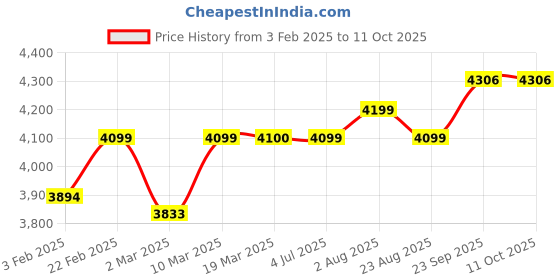 myntra.com Stoa Paris Versailles Champagne & Red Geometric Printed Long Door Curtain stoa paris Price History Graph from 3 Feb 2025 to 10 Oct 2025
