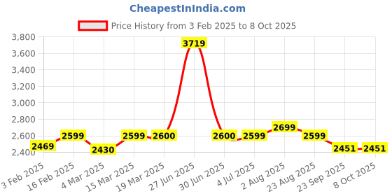 myntra.com Stoa Paris Versailles Champagne & Red Geometric Printed Window Curtain With Back Lining stoa paris Price History Graph from 3 Feb 2025 to 7 Oct 2025