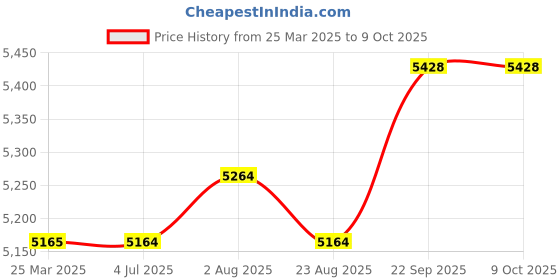 myntra.com Stoa Paris Versailles Grey & Beige Set of 2 Ethnic Motifs Door Curtains stoa paris Price History Graph from 25 Mar 2025 to 9 Oct 2025