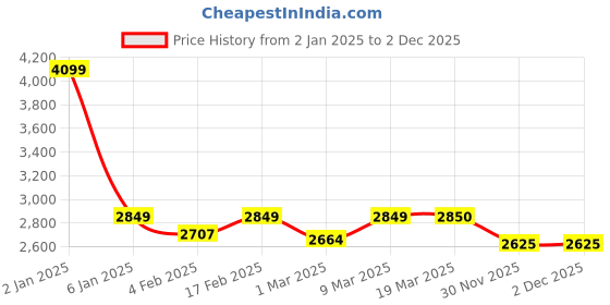 myntra.com Stoa Paris Versailles Ivory Banquet Cream 13 Pcs Geometric Printed Table Linen Set stoa paris Price History Graph from 2 Jan 2025 to 2 Dec 2025
